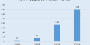 莱特光电：市场需求持续增长 打破国外专利垄断实现OLED终端材料国产化