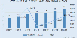 艾布鲁：国家政策扶持促环保行业发展 技术创新驱动业绩稳增