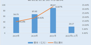 新乳业：业绩增长提速超越行业平均水平 数字化转型战略赋能创“鲜”