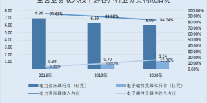 云路股份：非晶合金薄带全球市占率第一 业绩大幅增长营收创新高