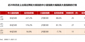 青出于蓝而胜于蓝 多重优势汇集“指”选500价值ETF