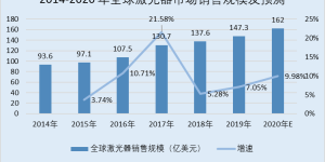德龙激光：市场规模增长下游需求旺盛 行业地位突出国内销量位列第三
