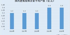土巴兔：坚当家装产业数字化“弄潮儿” 直击传统家装业痛点发展空间广阔