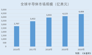 盛美上海：国产化前景广阔行业需求强劲 核心技术国际领先创新能力凸显