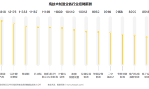 伟东云教育集团：高技术制造业市场广阔，人工智能“钱景”上升迅猛