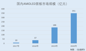 莱特光电：市场需求持续增长 打破国外专利垄断实现OLED终端材料国产化