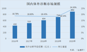 安必平：重视研发形成技术创新机制 四大系列产品线覆盖诊断层次需求