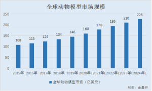 药康生物：现代生命科学研究蓬勃发展 业绩表现出色年复合增长率翻倍