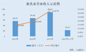 新乳业：业绩增长提速超越行业平均水平 数字化转型战略赋能创“鲜”