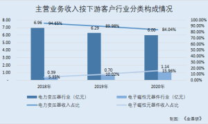 云路股份：非晶合金薄带全球市占率第一 业绩大幅增长营收创新高