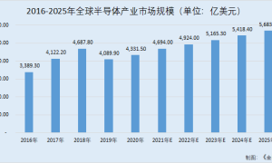 思特威：业绩高涨出货量全球领先 巩固安防领域竞争优势赋能车载布局