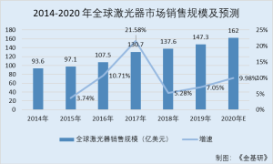 德龙激光：市场规模增长下游需求旺盛 行业地位突出国内销量位列第三