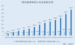 三一重能：业绩暴涨毛利率领跑同行 六大核心竞争优势助推产能扩张