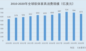 慕思股份七大主力品牌构建健康睡眠产品矩阵 高产高销多品类延伸抢占流量入口