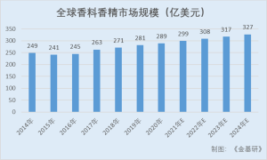 亚香股份：香料香精行业市场潜力“出圈” 构筑技术壁垒擘画发展蓝图