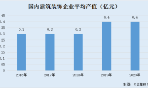 土巴兔：坚当家装产业数字化“弄潮儿” 直击传统家装业痛点发展空间广阔